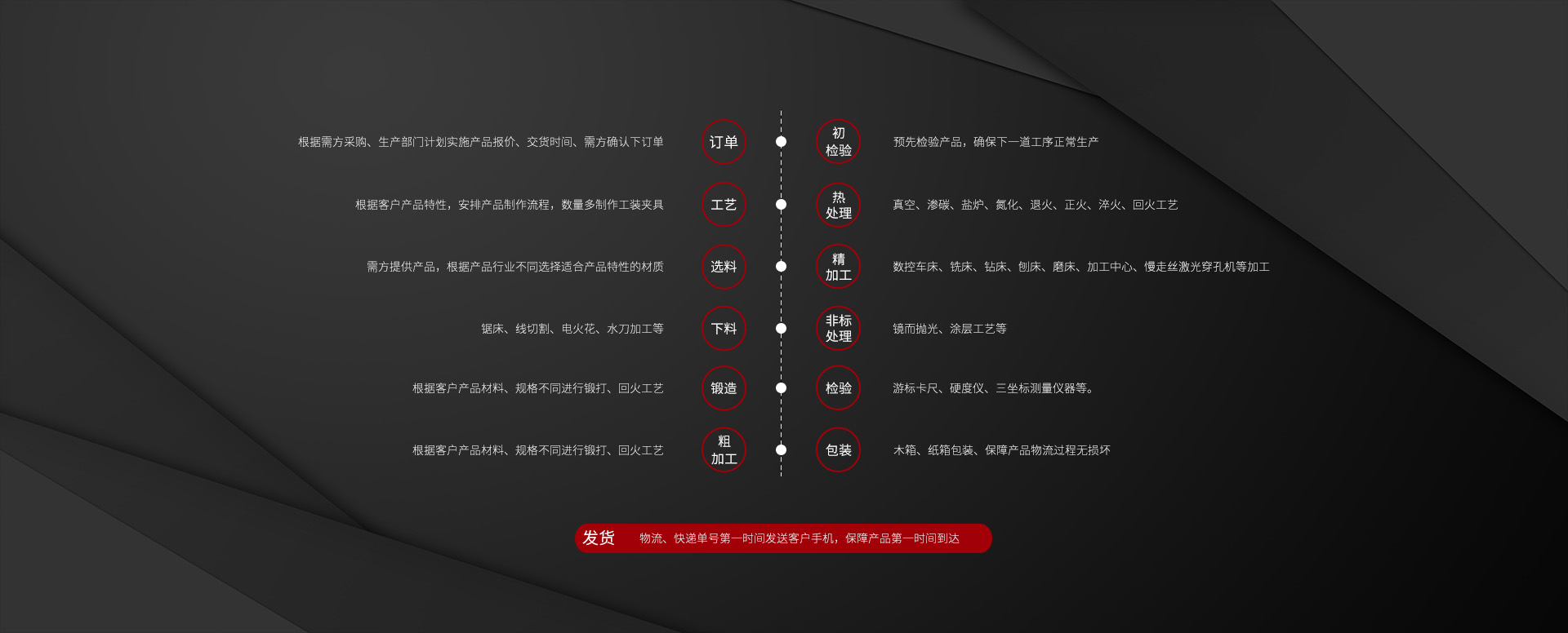 流程圖